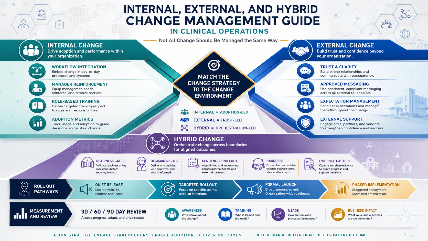 Internal, External and Hybrid Change Management Guide across sponsor, CRO, and site environments