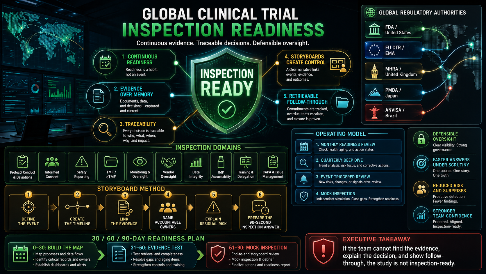 Global Clinical Trial Inspection Readiness Playbook covering FDA, EMA, MHRA, PMDA, and ANVISA